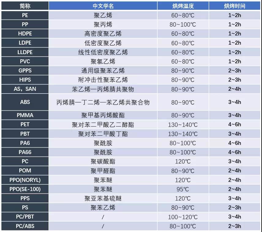 表2 各類注塑材料烘烤溫度&時長的清單